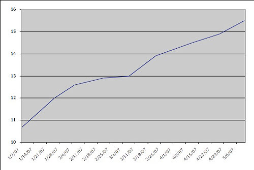 Belly Growth Chart