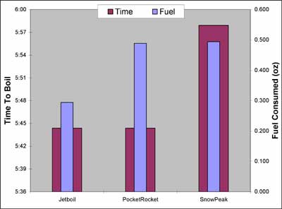 Test Results - One Liter