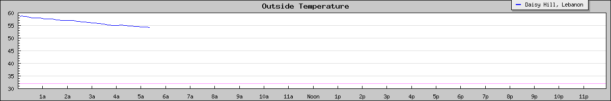 Temperature Today