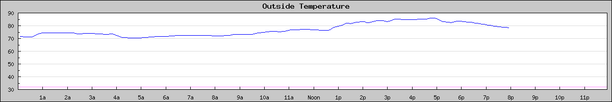 Temperature Today