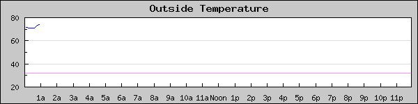 Temperature Today