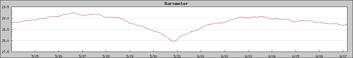 Barometer