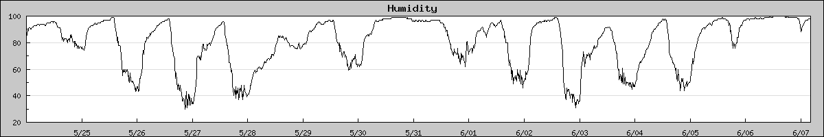 Humidity