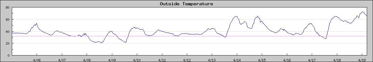 outside temp