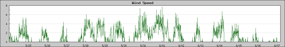 Wind Speed